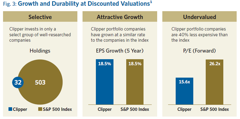 Chart comparing the Holdings, EPS Growth and P/E of Clipper vs S&P 500 Index